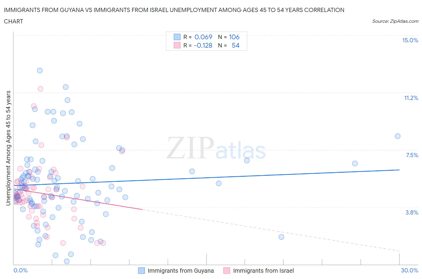 Immigrants from Guyana vs Immigrants from Israel Unemployment Among Ages 45 to 54 years