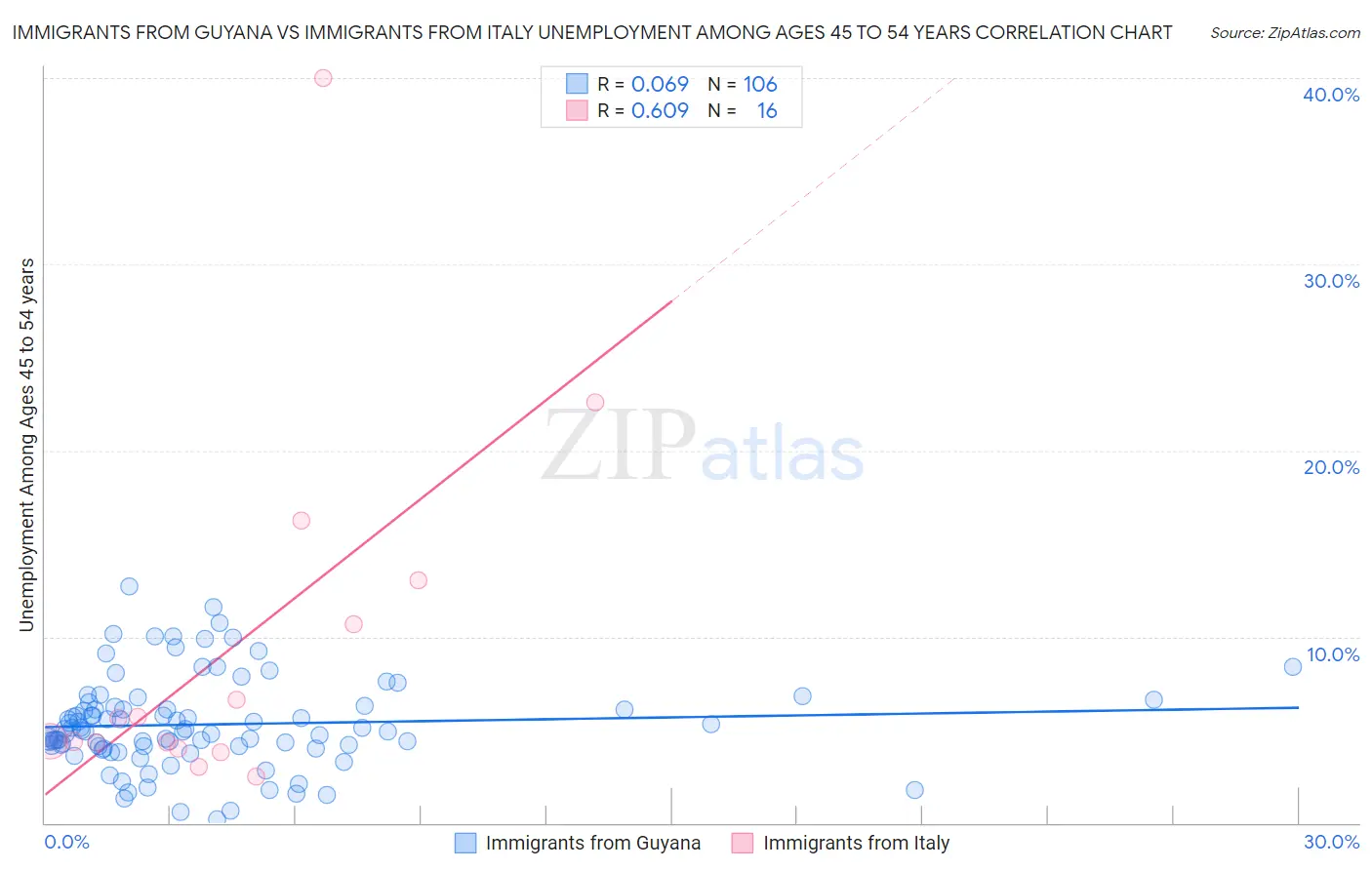 Immigrants from Guyana vs Immigrants from Italy Unemployment Among Ages 45 to 54 years