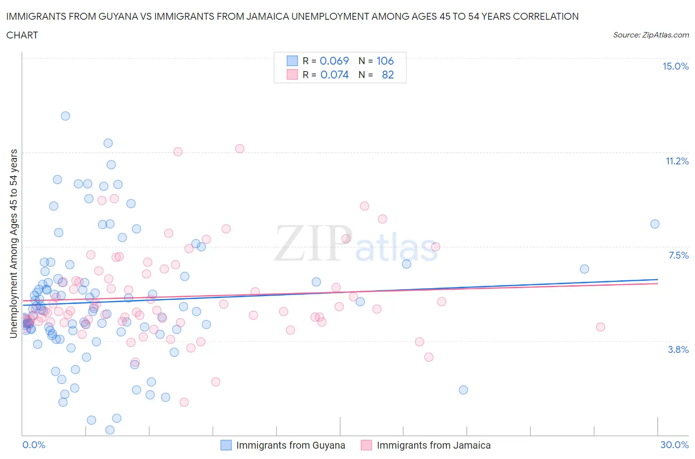 Immigrants from Guyana vs Immigrants from Jamaica Unemployment Among Ages 45 to 54 years
