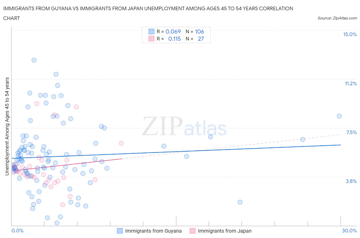 Immigrants from Guyana vs Immigrants from Japan Unemployment Among Ages 45 to 54 years