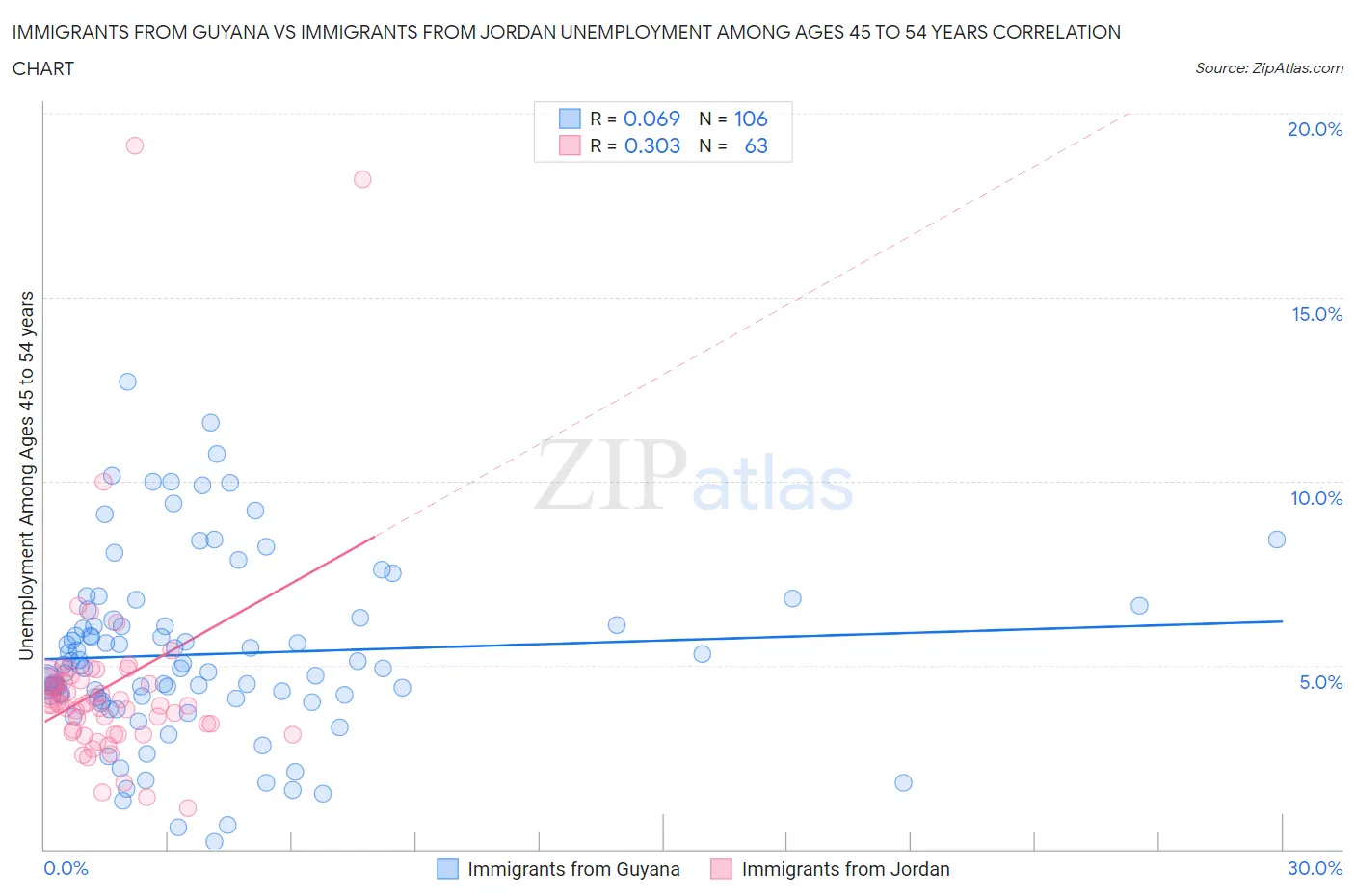 Immigrants from Guyana vs Immigrants from Jordan Unemployment Among Ages 45 to 54 years