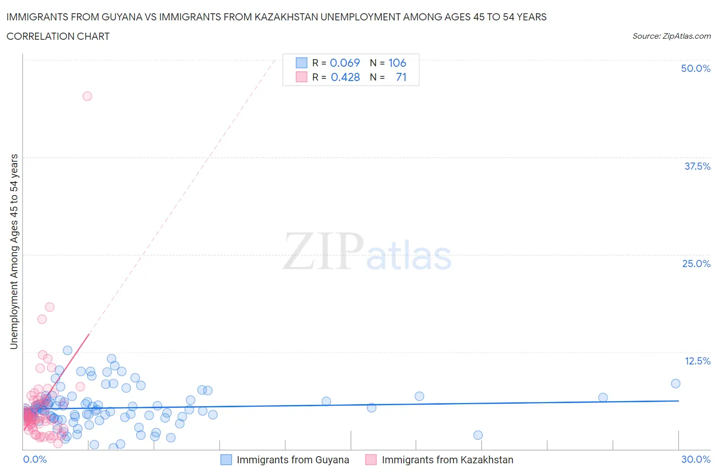 Immigrants from Guyana vs Immigrants from Kazakhstan Unemployment Among Ages 45 to 54 years