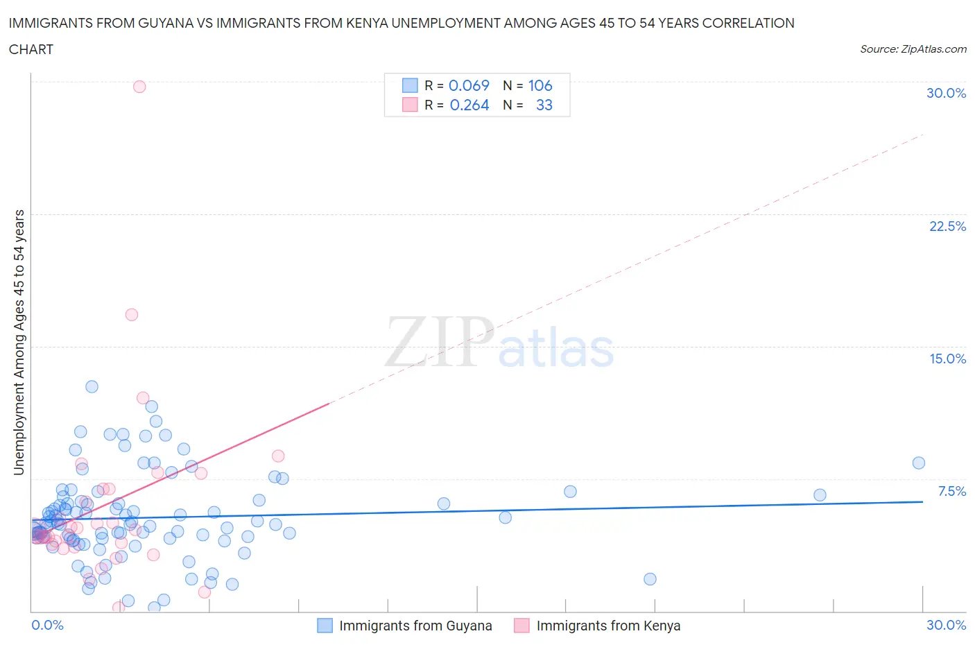 Immigrants from Guyana vs Immigrants from Kenya Unemployment Among Ages 45 to 54 years