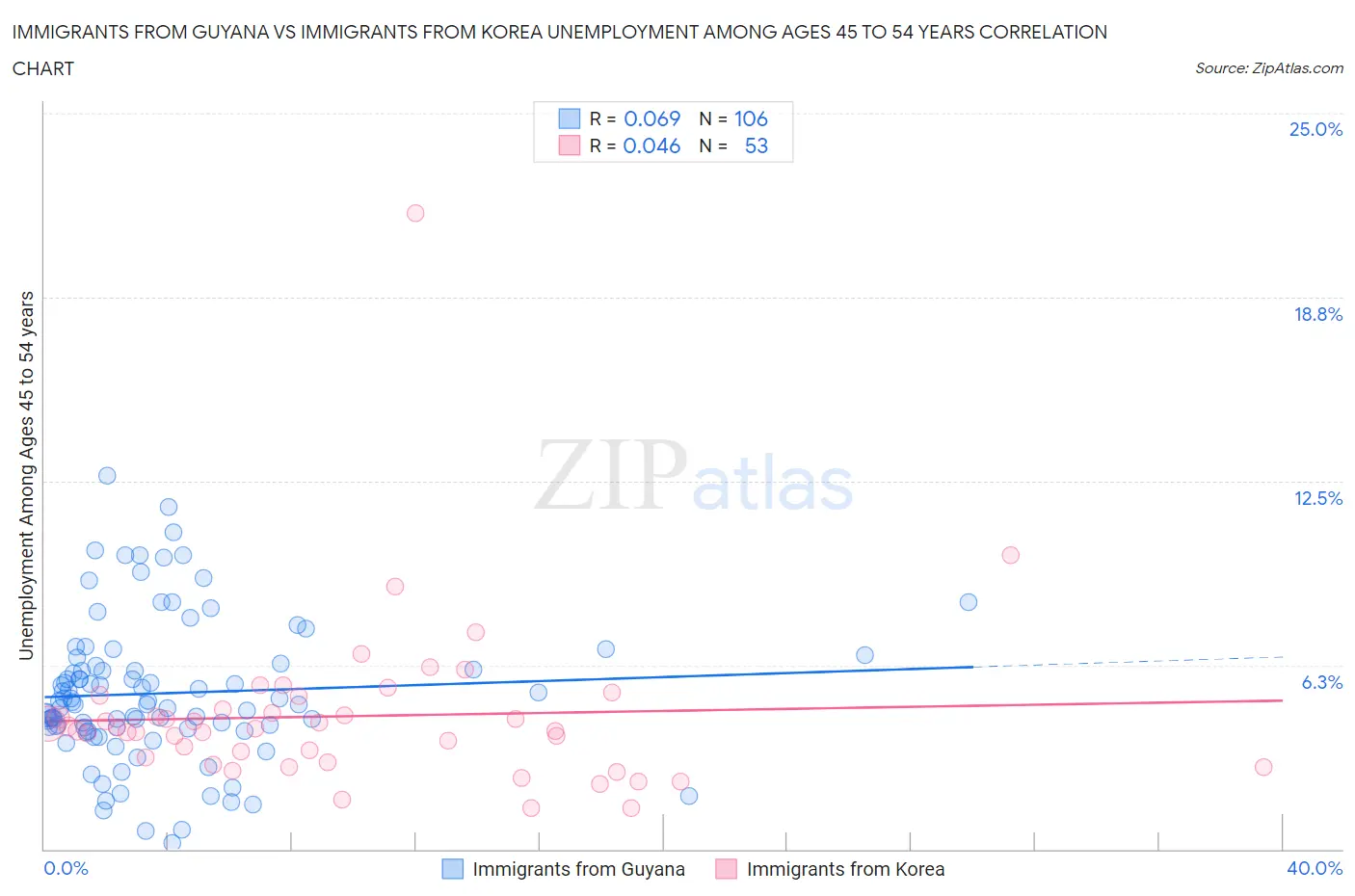 Immigrants from Guyana vs Immigrants from Korea Unemployment Among Ages 45 to 54 years