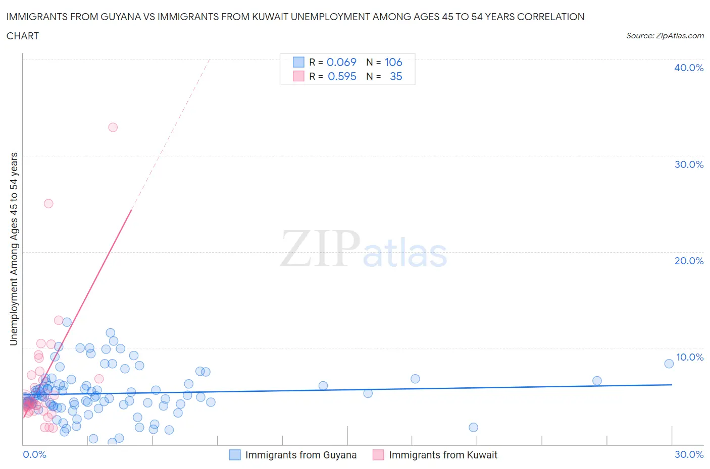 Immigrants from Guyana vs Immigrants from Kuwait Unemployment Among Ages 45 to 54 years