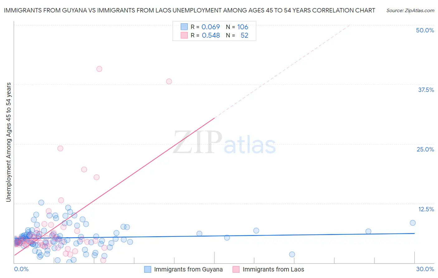 Immigrants from Guyana vs Immigrants from Laos Unemployment Among Ages 45 to 54 years