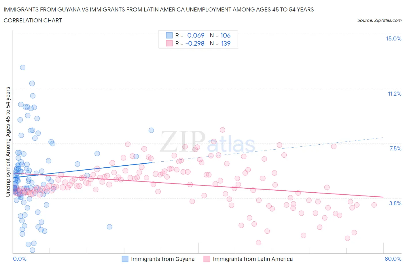 Immigrants from Guyana vs Immigrants from Latin America Unemployment Among Ages 45 to 54 years