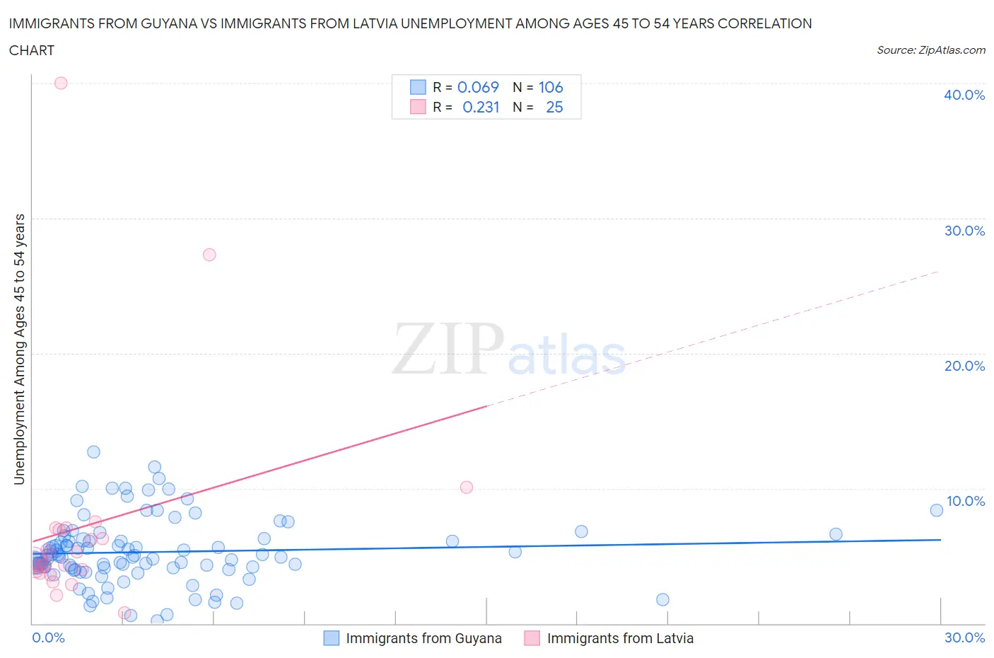 Immigrants from Guyana vs Immigrants from Latvia Unemployment Among Ages 45 to 54 years