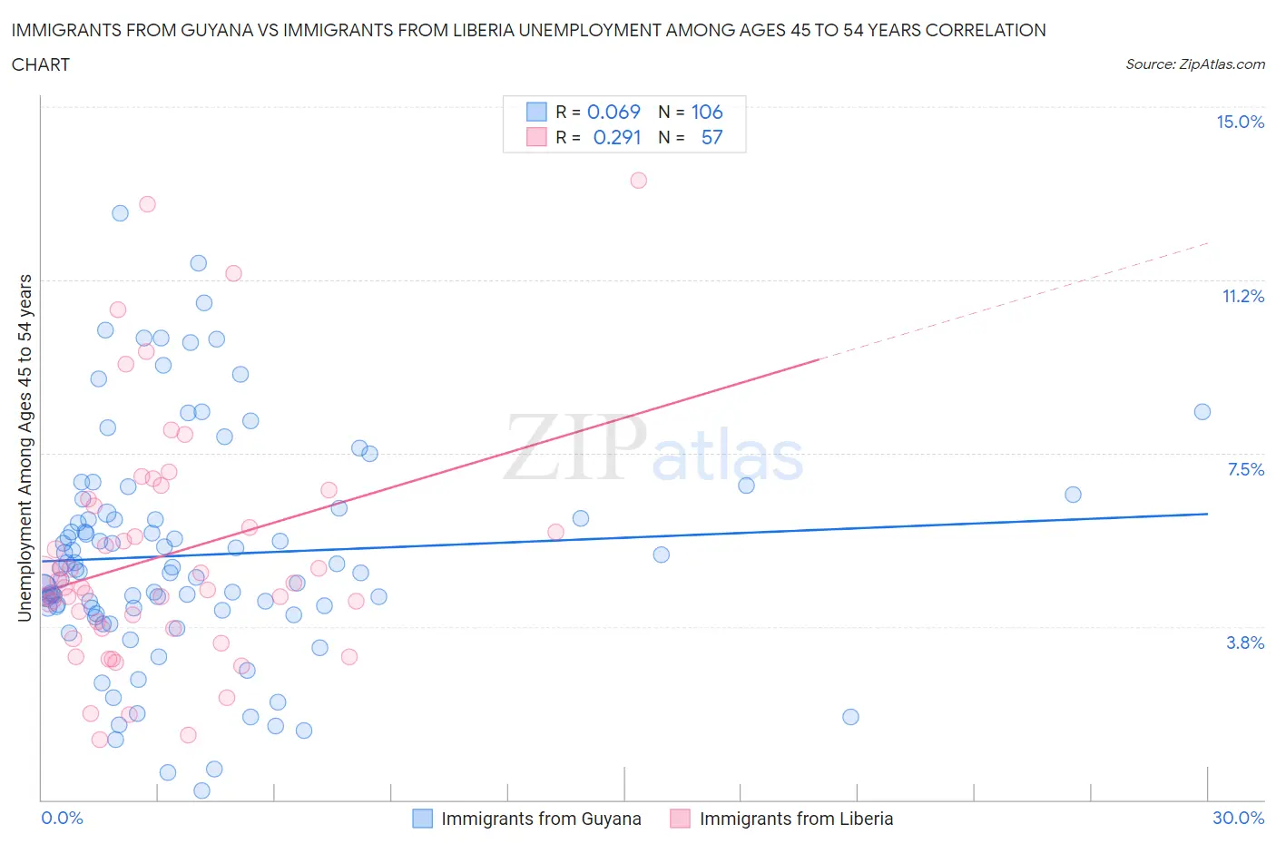 Immigrants from Guyana vs Immigrants from Liberia Unemployment Among Ages 45 to 54 years