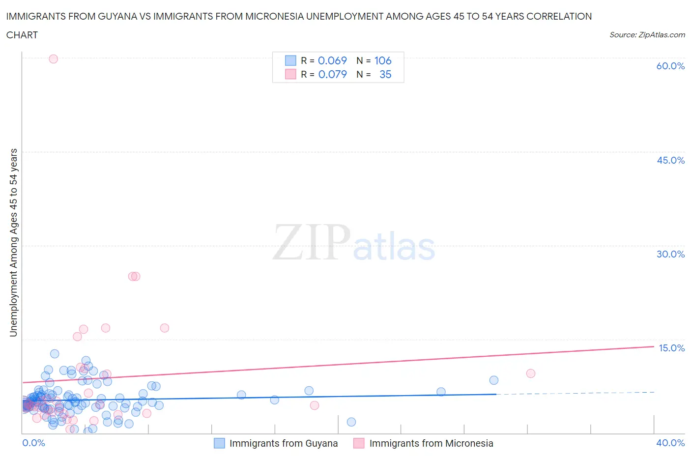 Immigrants from Guyana vs Immigrants from Micronesia Unemployment Among Ages 45 to 54 years