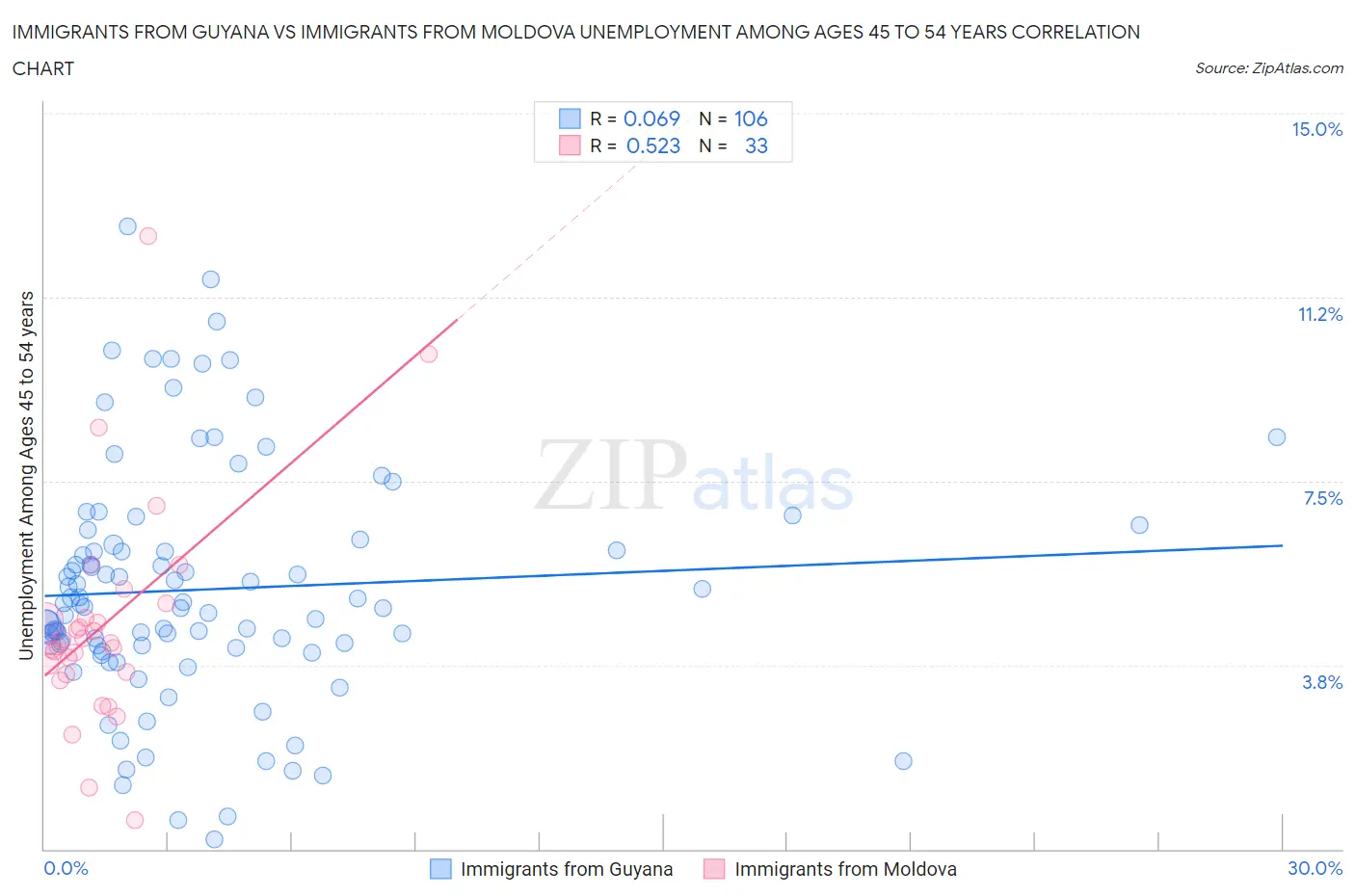 Immigrants from Guyana vs Immigrants from Moldova Unemployment Among Ages 45 to 54 years