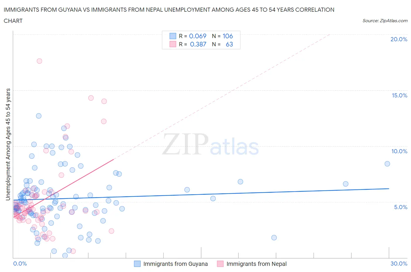 Immigrants from Guyana vs Immigrants from Nepal Unemployment Among Ages 45 to 54 years