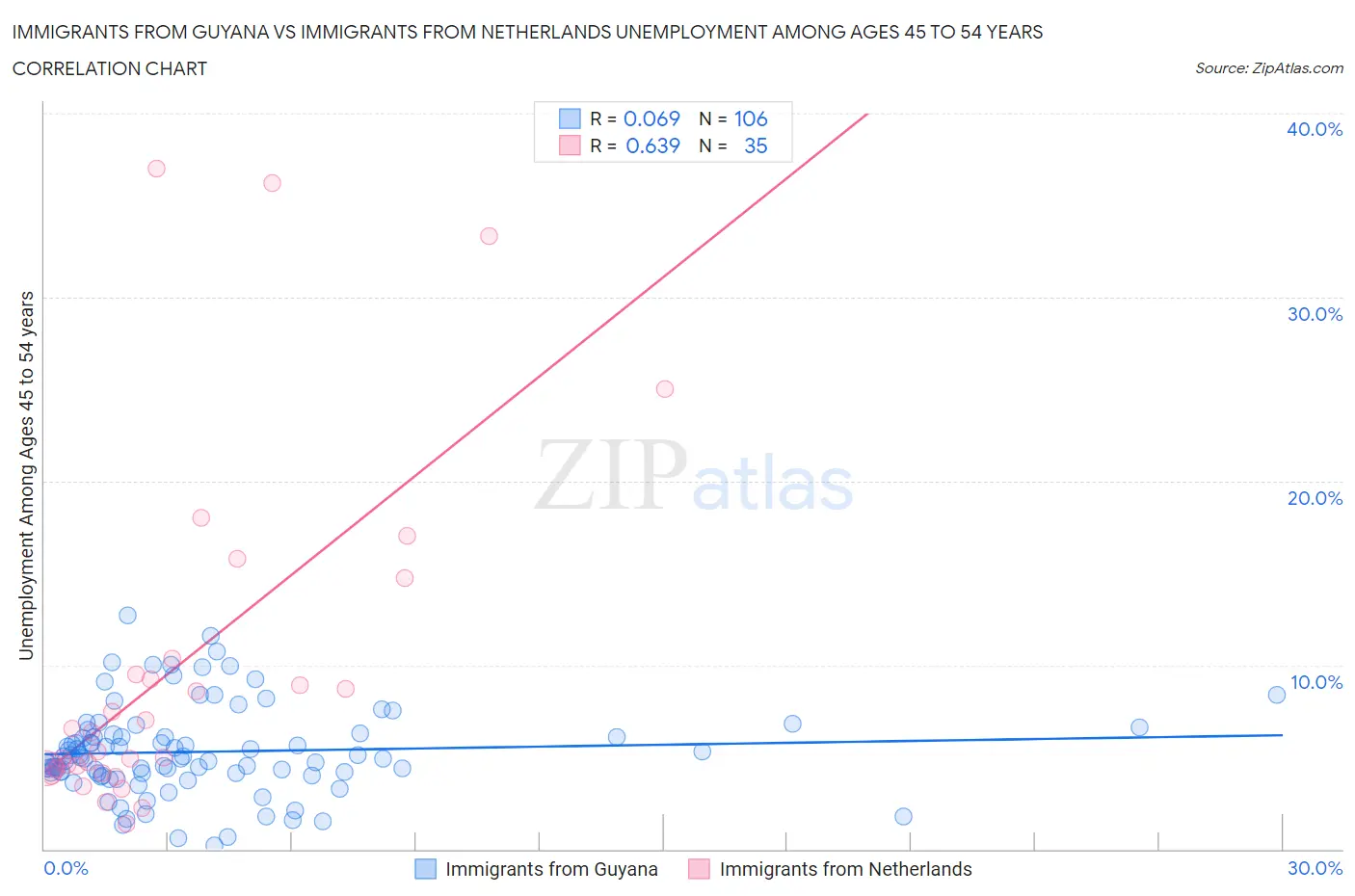 Immigrants from Guyana vs Immigrants from Netherlands Unemployment Among Ages 45 to 54 years