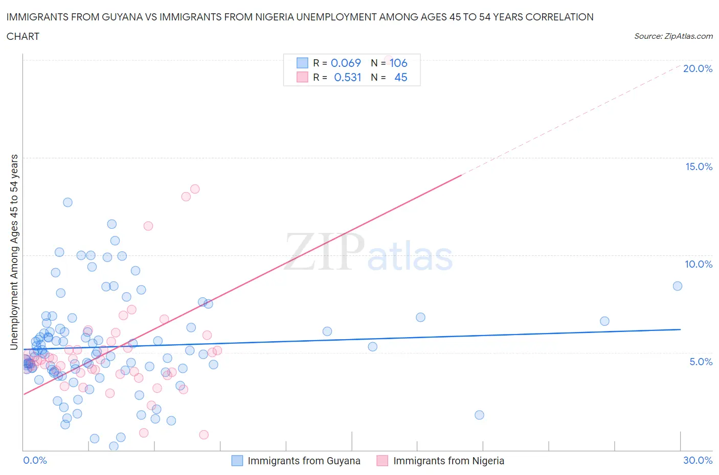 Immigrants from Guyana vs Immigrants from Nigeria Unemployment Among Ages 45 to 54 years