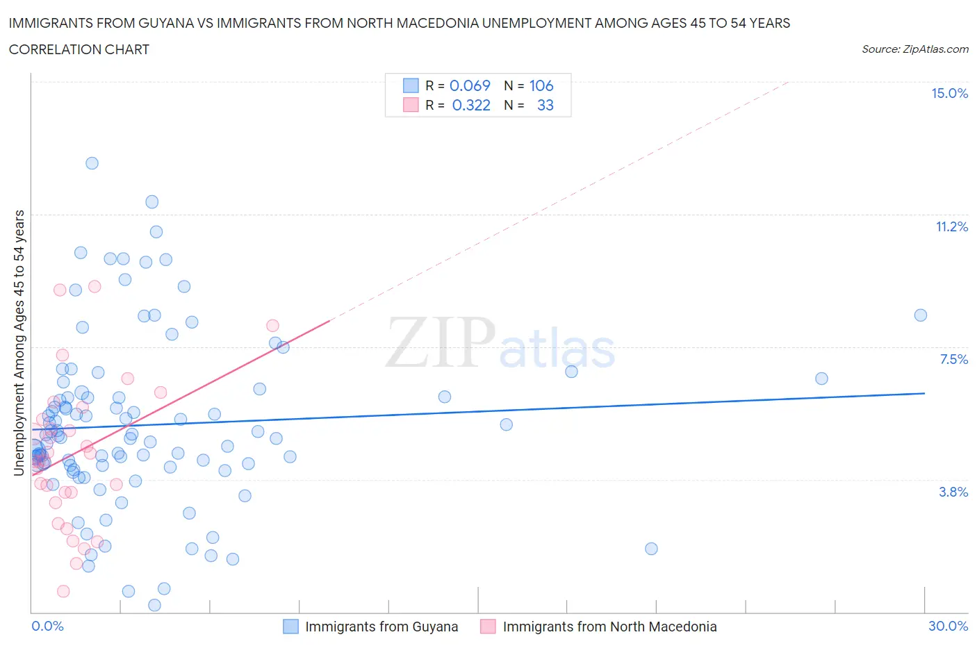 Immigrants from Guyana vs Immigrants from North Macedonia Unemployment Among Ages 45 to 54 years