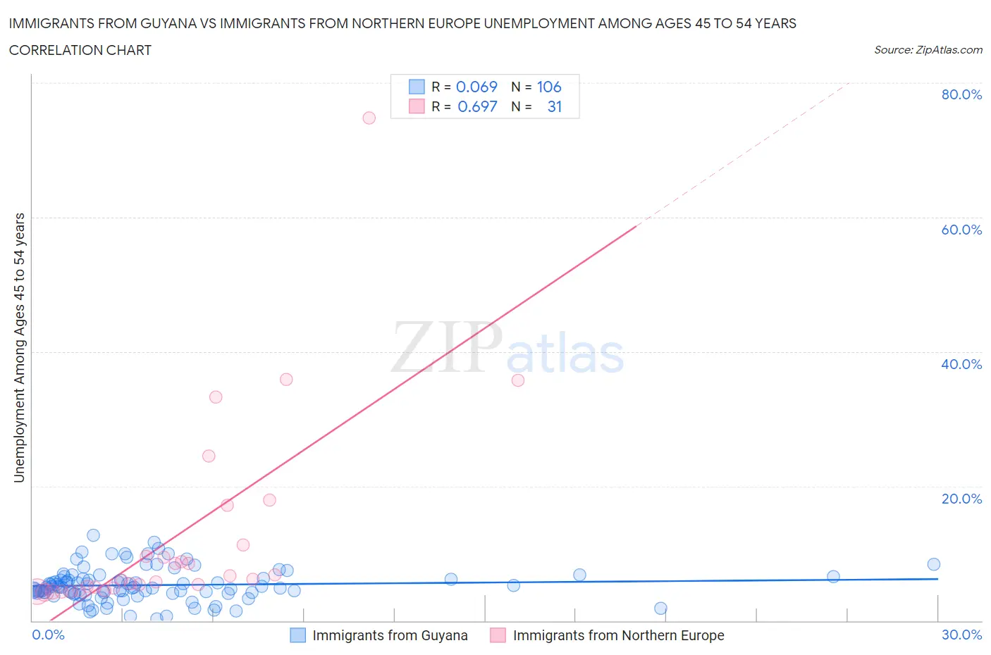 Immigrants from Guyana vs Immigrants from Northern Europe Unemployment Among Ages 45 to 54 years