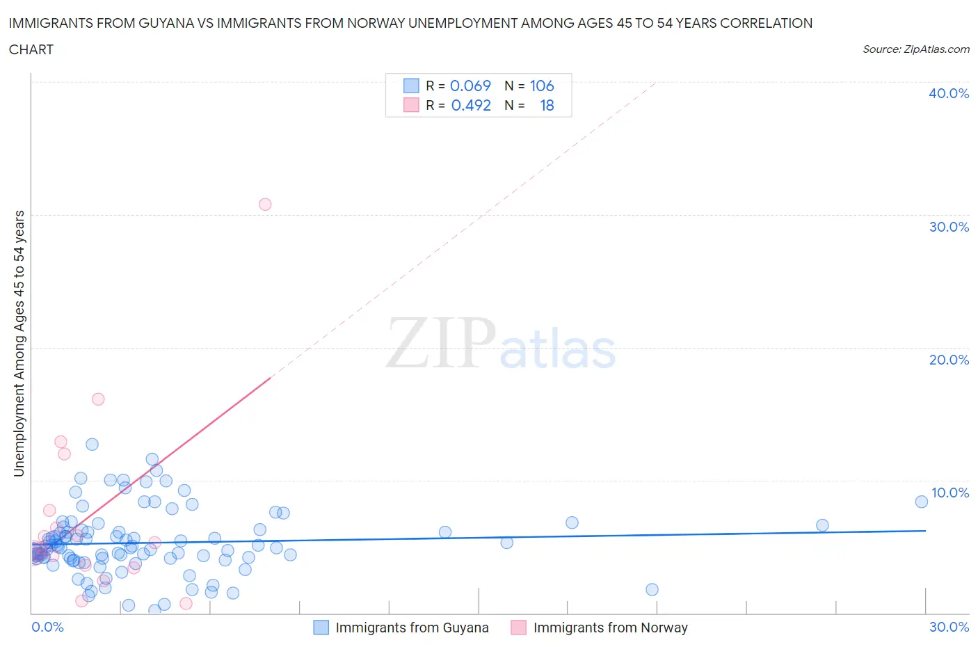Immigrants from Guyana vs Immigrants from Norway Unemployment Among Ages 45 to 54 years