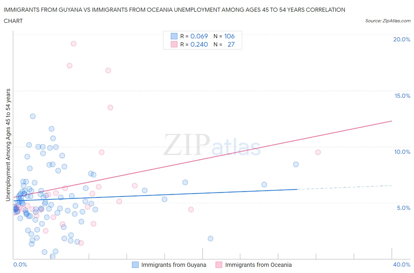 Immigrants from Guyana vs Immigrants from Oceania Unemployment Among Ages 45 to 54 years