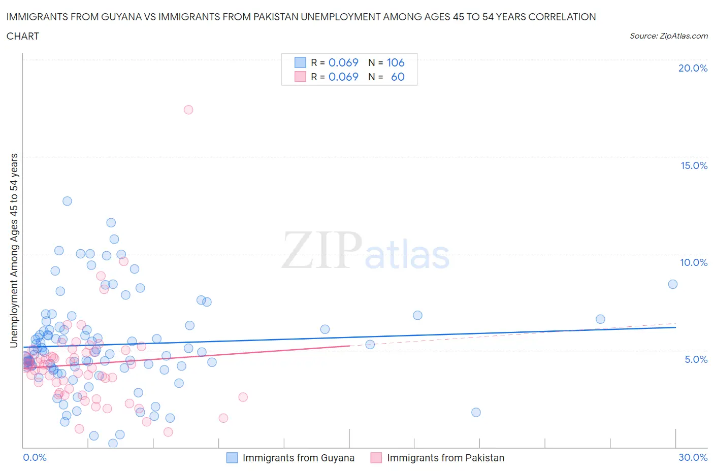 Immigrants from Guyana vs Immigrants from Pakistan Unemployment Among Ages 45 to 54 years