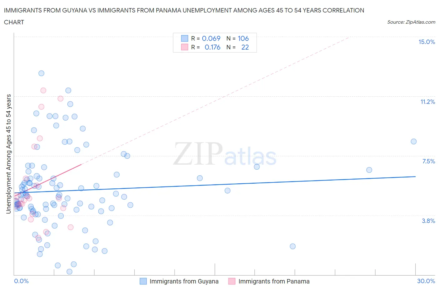 Immigrants from Guyana vs Immigrants from Panama Unemployment Among Ages 45 to 54 years