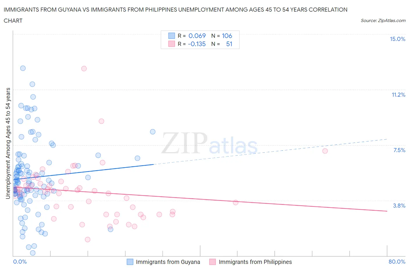 Immigrants from Guyana vs Immigrants from Philippines Unemployment Among Ages 45 to 54 years