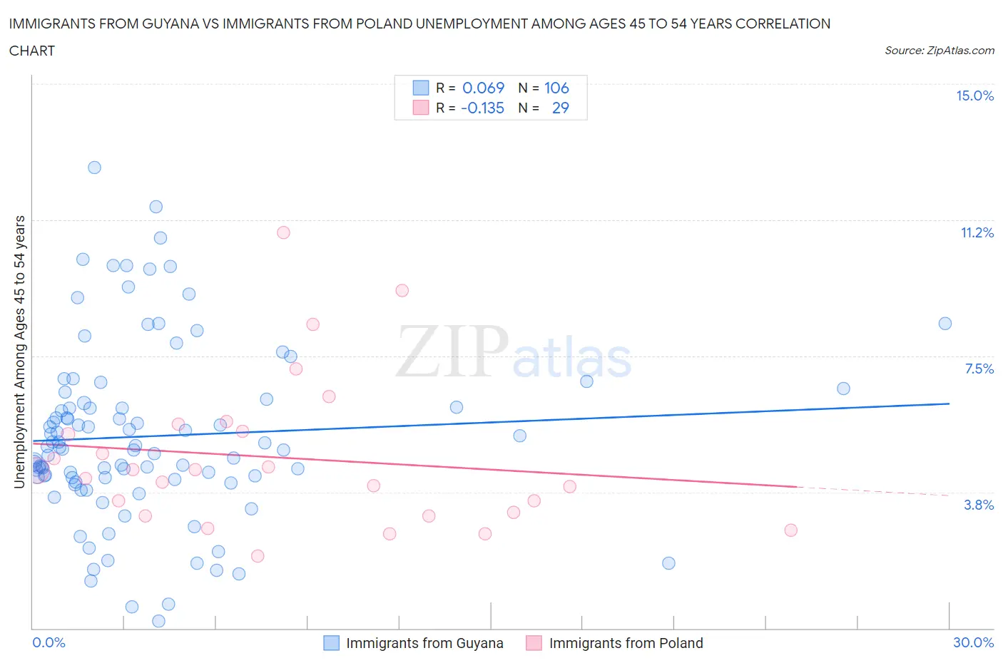 Immigrants from Guyana vs Immigrants from Poland Unemployment Among Ages 45 to 54 years