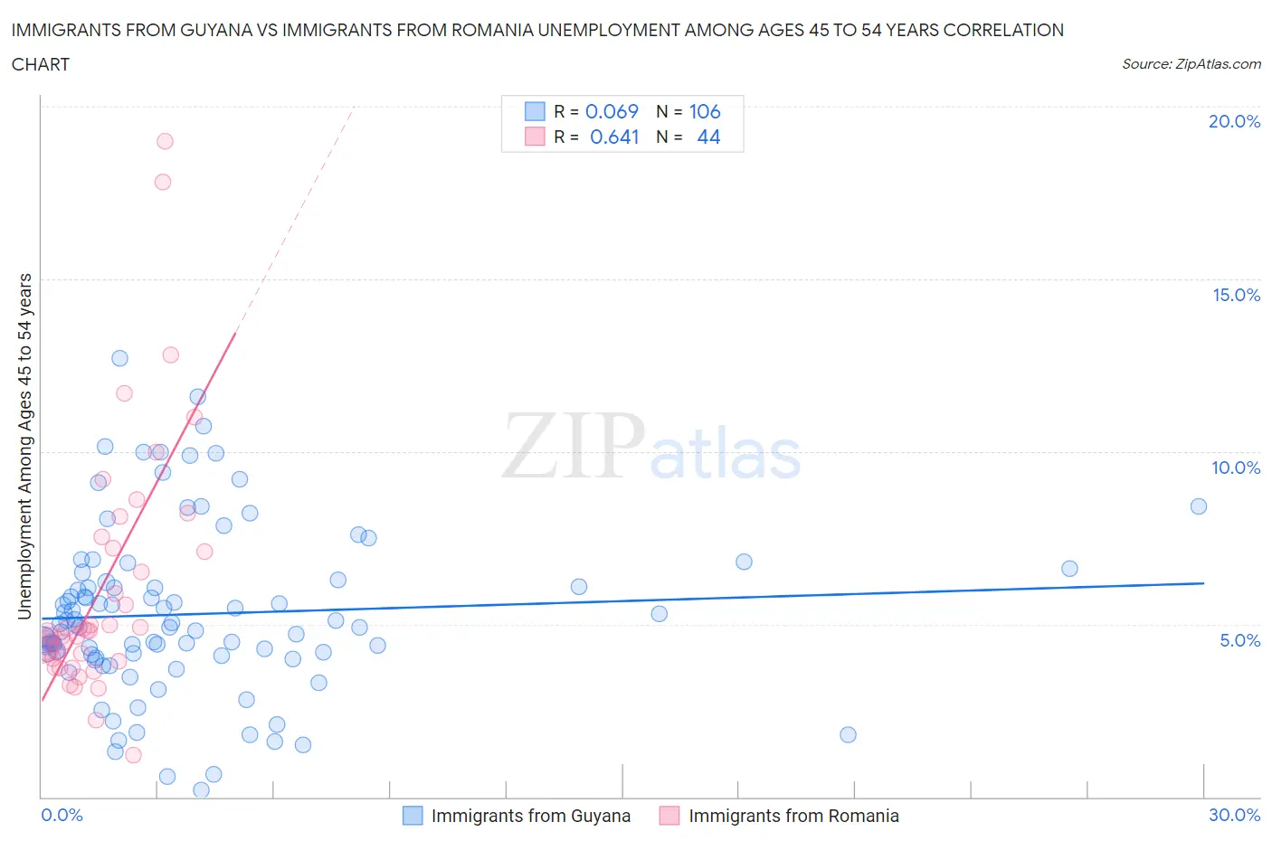 Immigrants from Guyana vs Immigrants from Romania Unemployment Among Ages 45 to 54 years