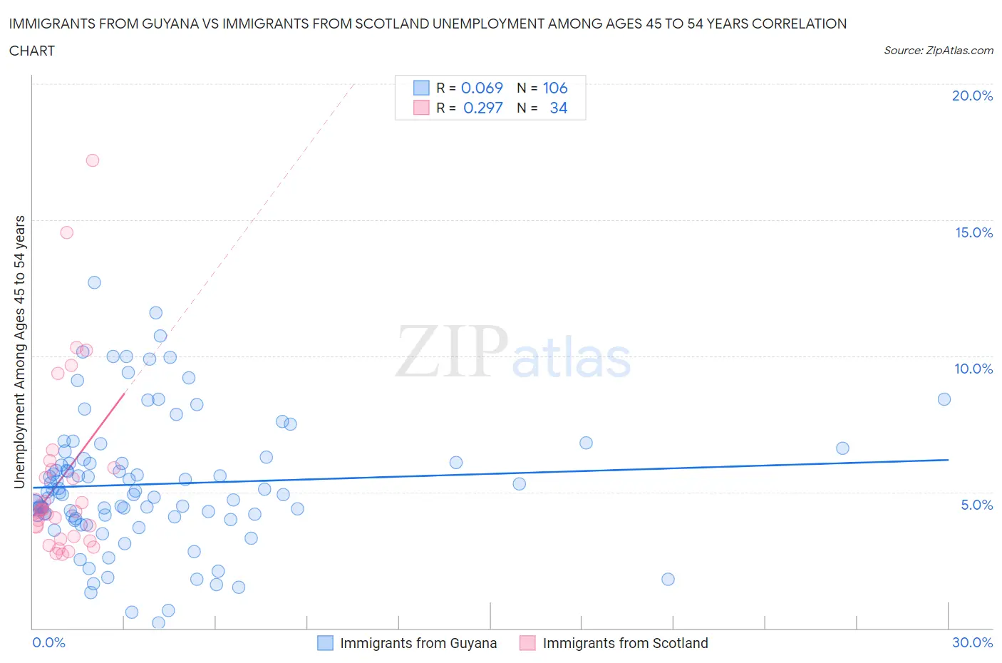 Immigrants from Guyana vs Immigrants from Scotland Unemployment Among Ages 45 to 54 years