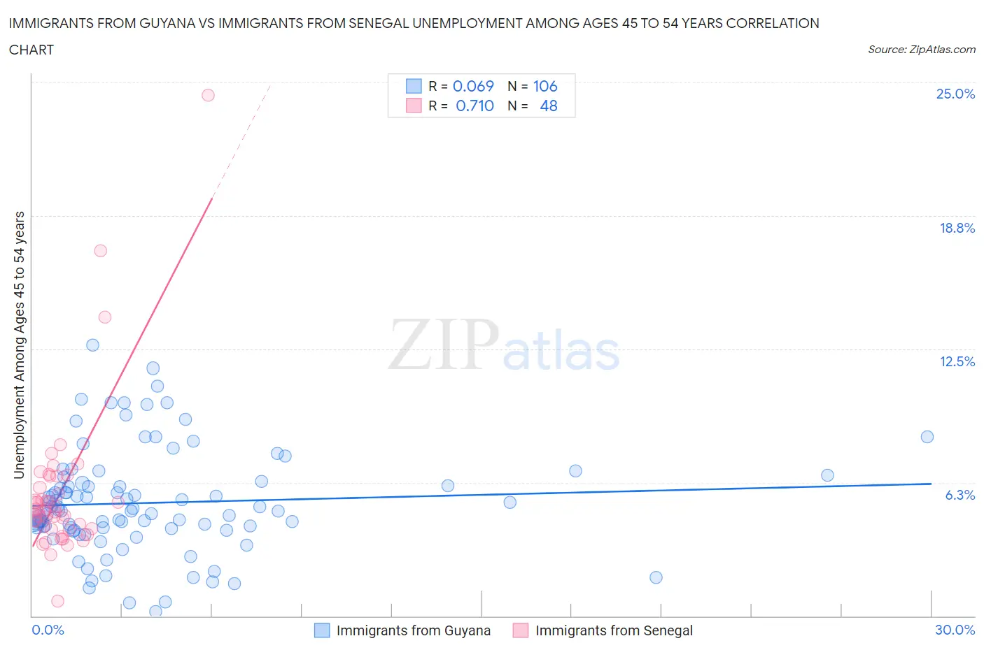 Immigrants from Guyana vs Immigrants from Senegal Unemployment Among Ages 45 to 54 years