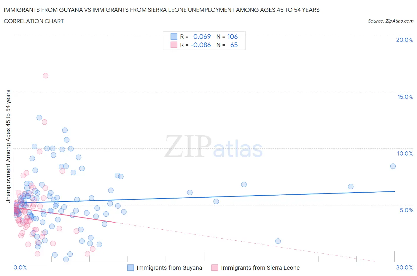 Immigrants from Guyana vs Immigrants from Sierra Leone Unemployment Among Ages 45 to 54 years