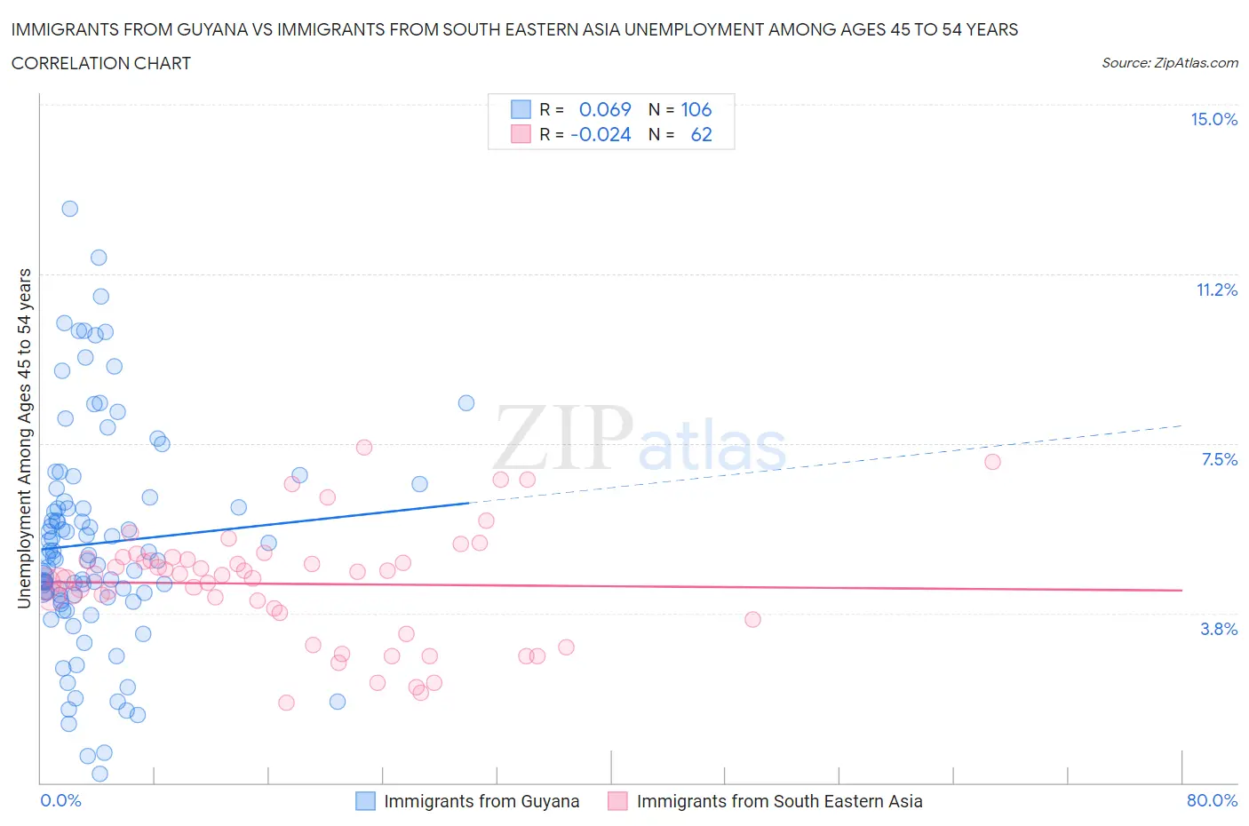 Immigrants from Guyana vs Immigrants from South Eastern Asia Unemployment Among Ages 45 to 54 years