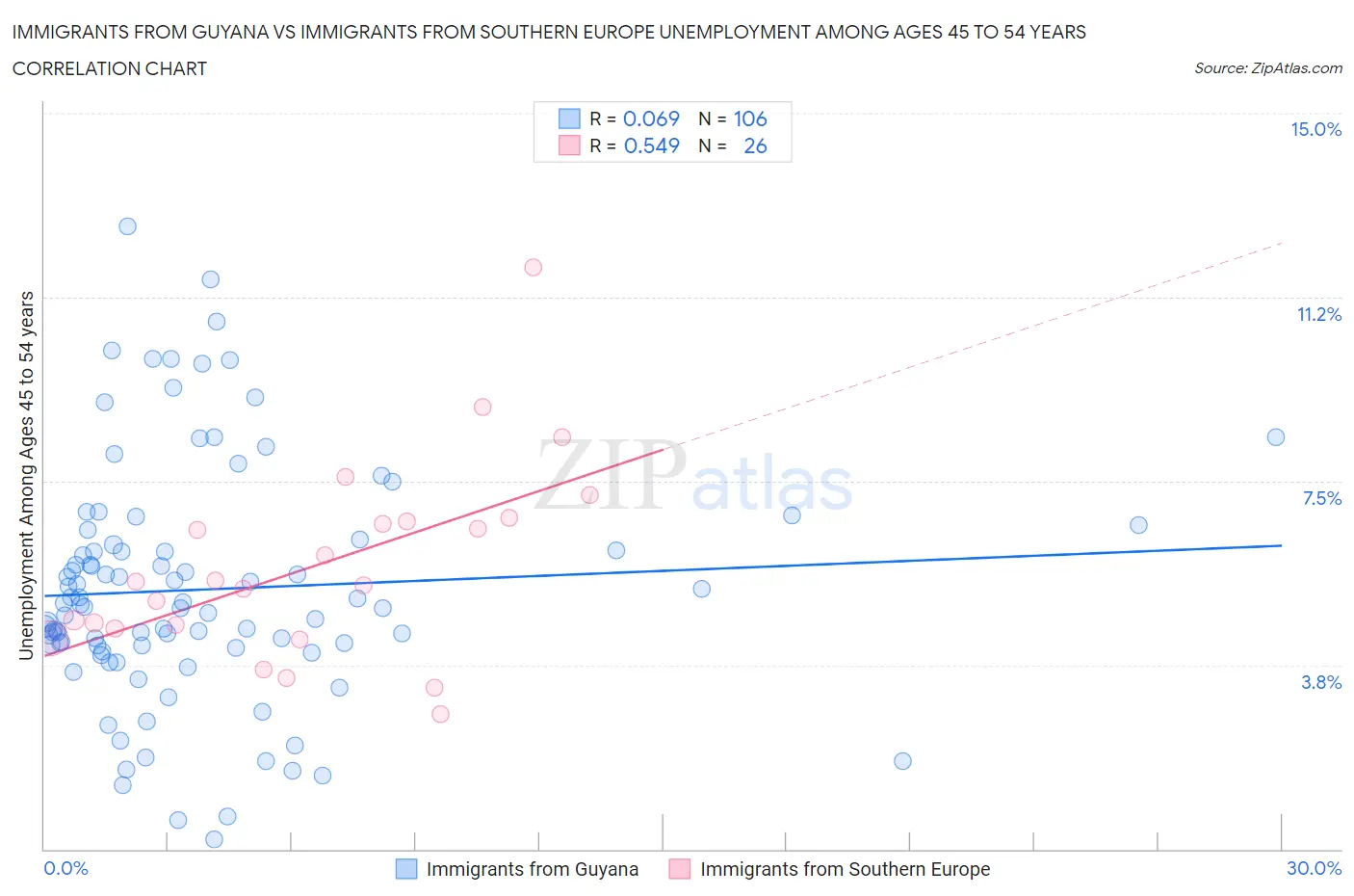 Immigrants from Guyana vs Immigrants from Southern Europe Unemployment Among Ages 45 to 54 years