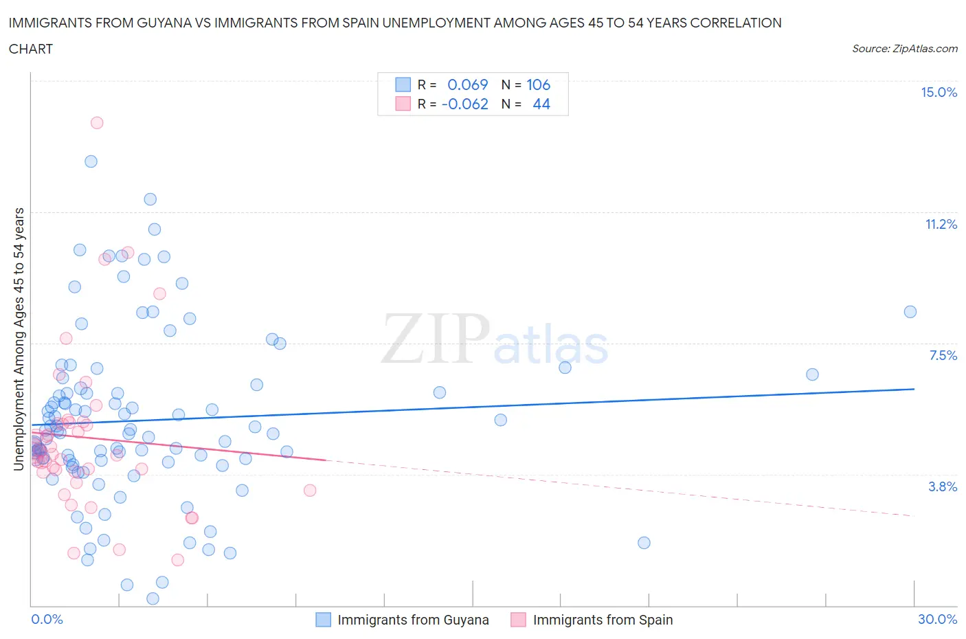 Immigrants from Guyana vs Immigrants from Spain Unemployment Among Ages 45 to 54 years