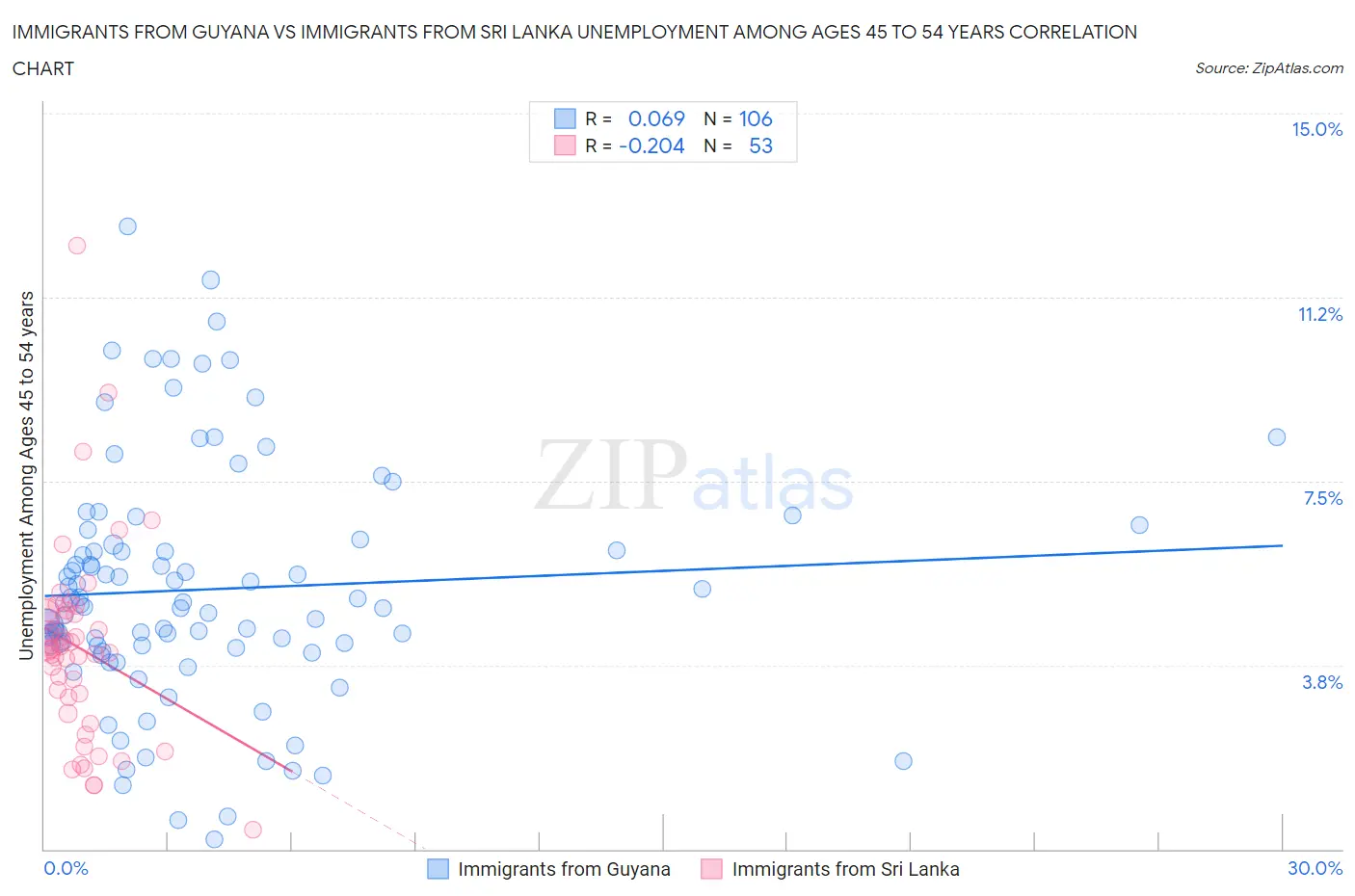 Immigrants from Guyana vs Immigrants from Sri Lanka Unemployment Among Ages 45 to 54 years