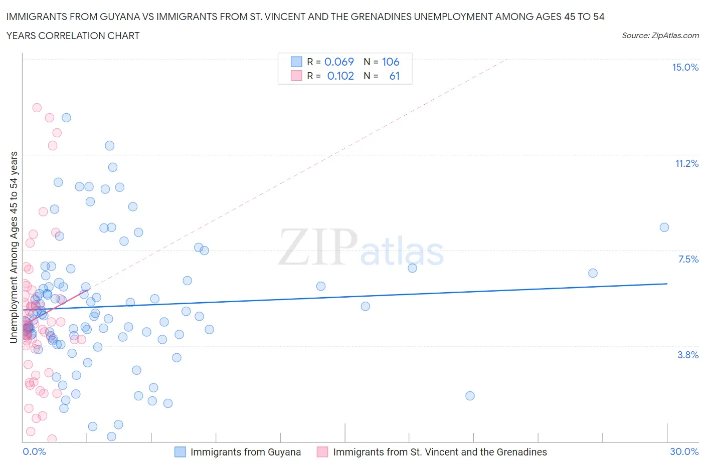 Immigrants from Guyana vs Immigrants from St. Vincent and the Grenadines Unemployment Among Ages 45 to 54 years