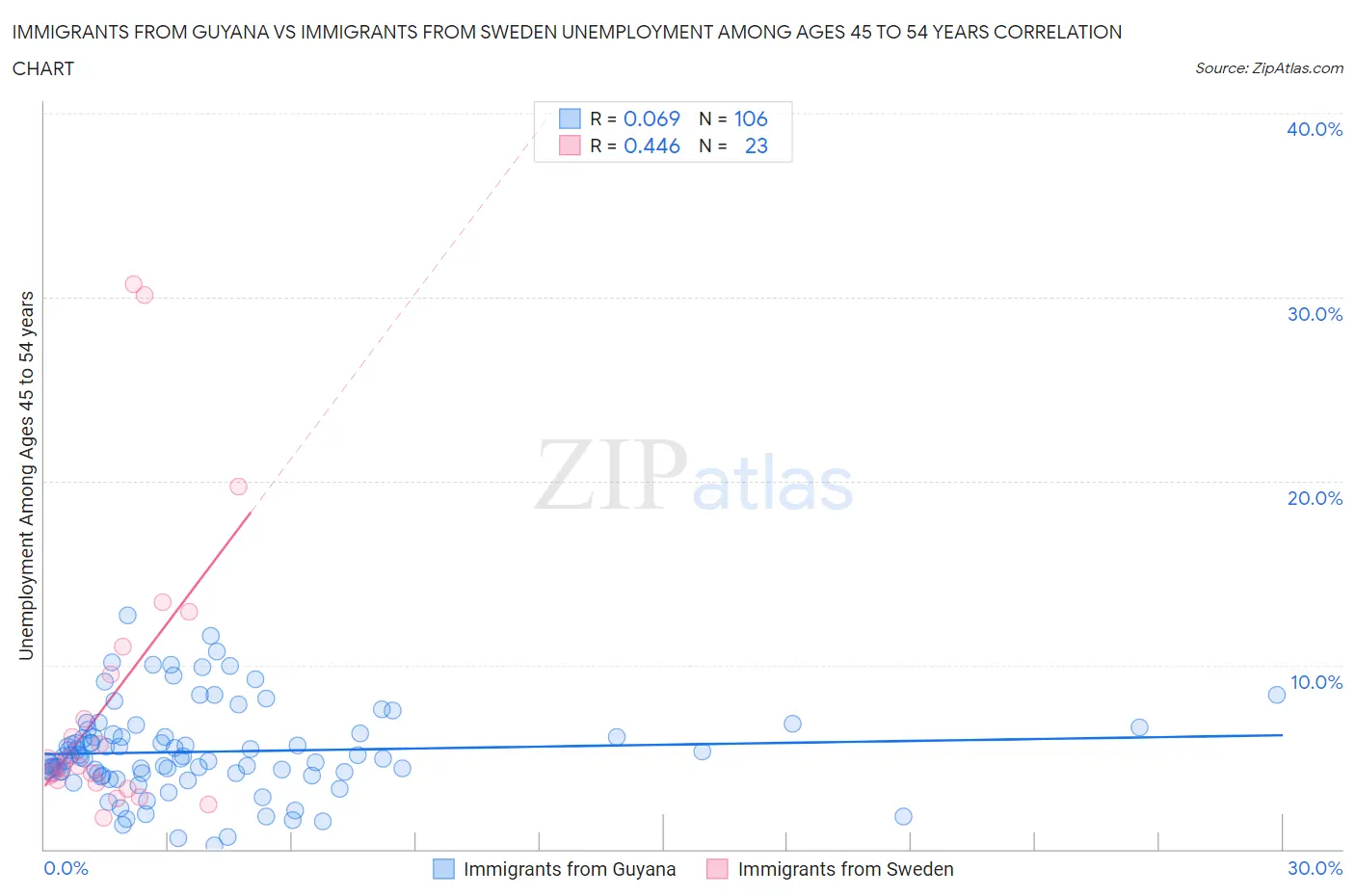 Immigrants from Guyana vs Immigrants from Sweden Unemployment Among Ages 45 to 54 years