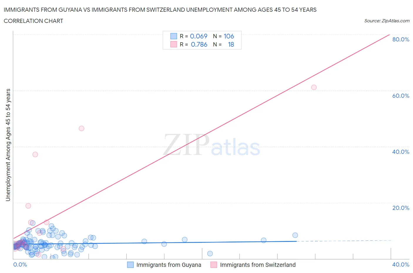 Immigrants from Guyana vs Immigrants from Switzerland Unemployment Among Ages 45 to 54 years