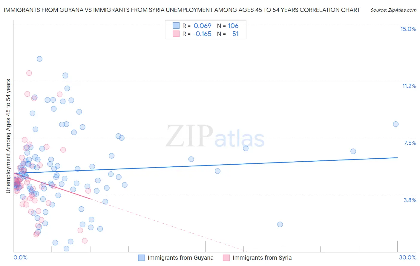 Immigrants from Guyana vs Immigrants from Syria Unemployment Among Ages 45 to 54 years