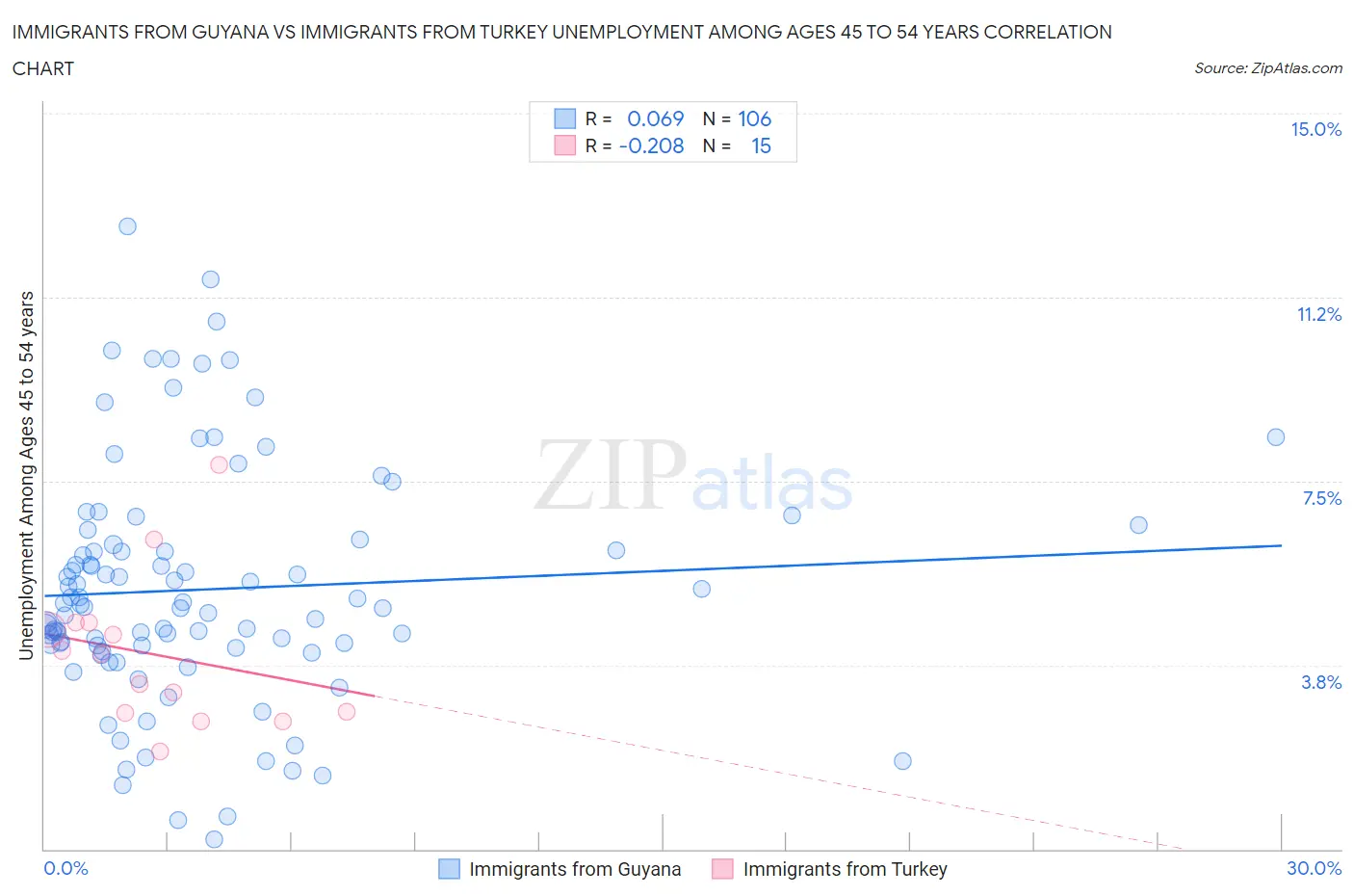 Immigrants from Guyana vs Immigrants from Turkey Unemployment Among Ages 45 to 54 years
