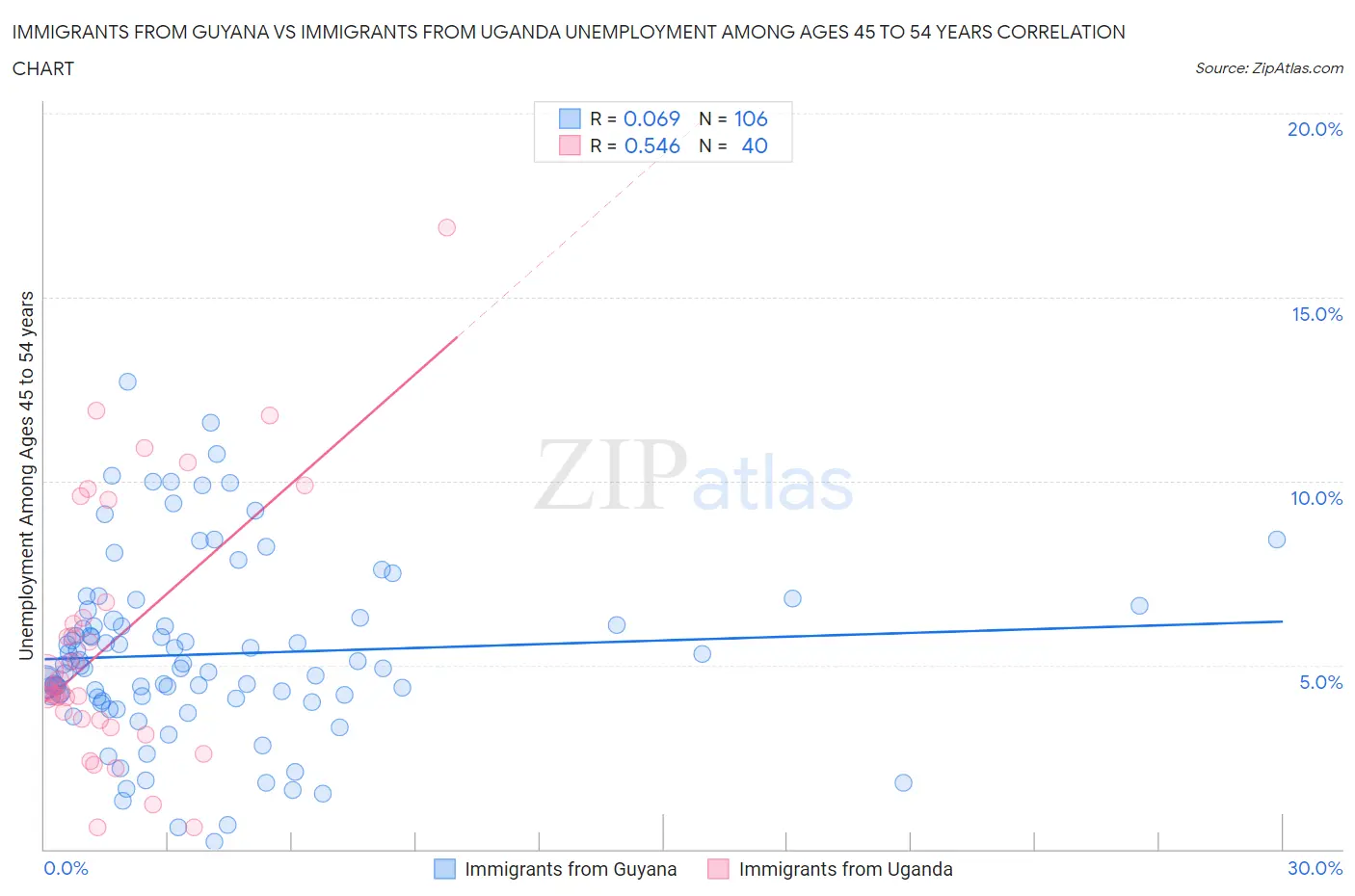 Immigrants from Guyana vs Immigrants from Uganda Unemployment Among Ages 45 to 54 years
