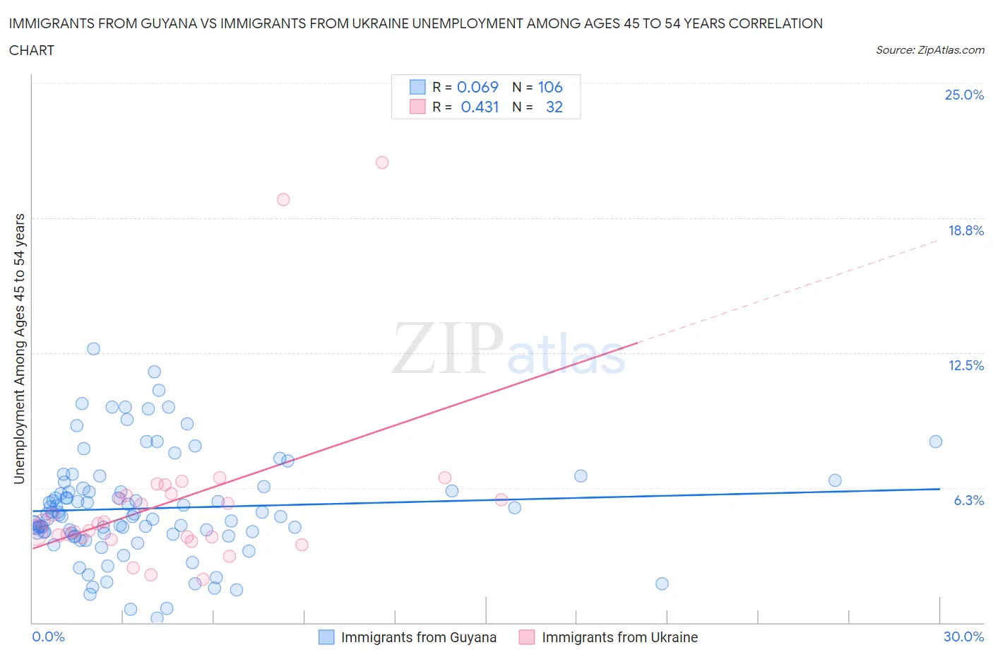 Immigrants from Guyana vs Immigrants from Ukraine Unemployment Among Ages 45 to 54 years