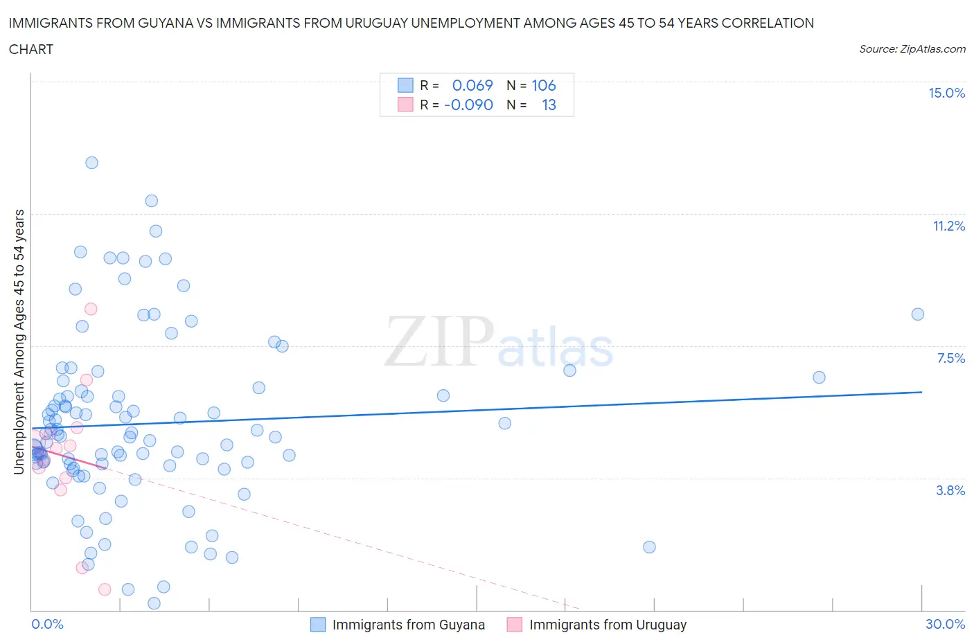 Immigrants from Guyana vs Immigrants from Uruguay Unemployment Among Ages 45 to 54 years