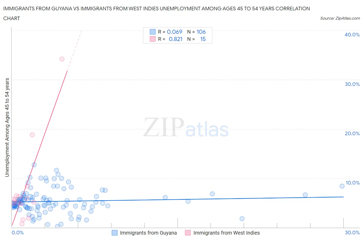 Immigrants from Guyana vs Immigrants from West Indies Unemployment Among Ages 45 to 54 years
