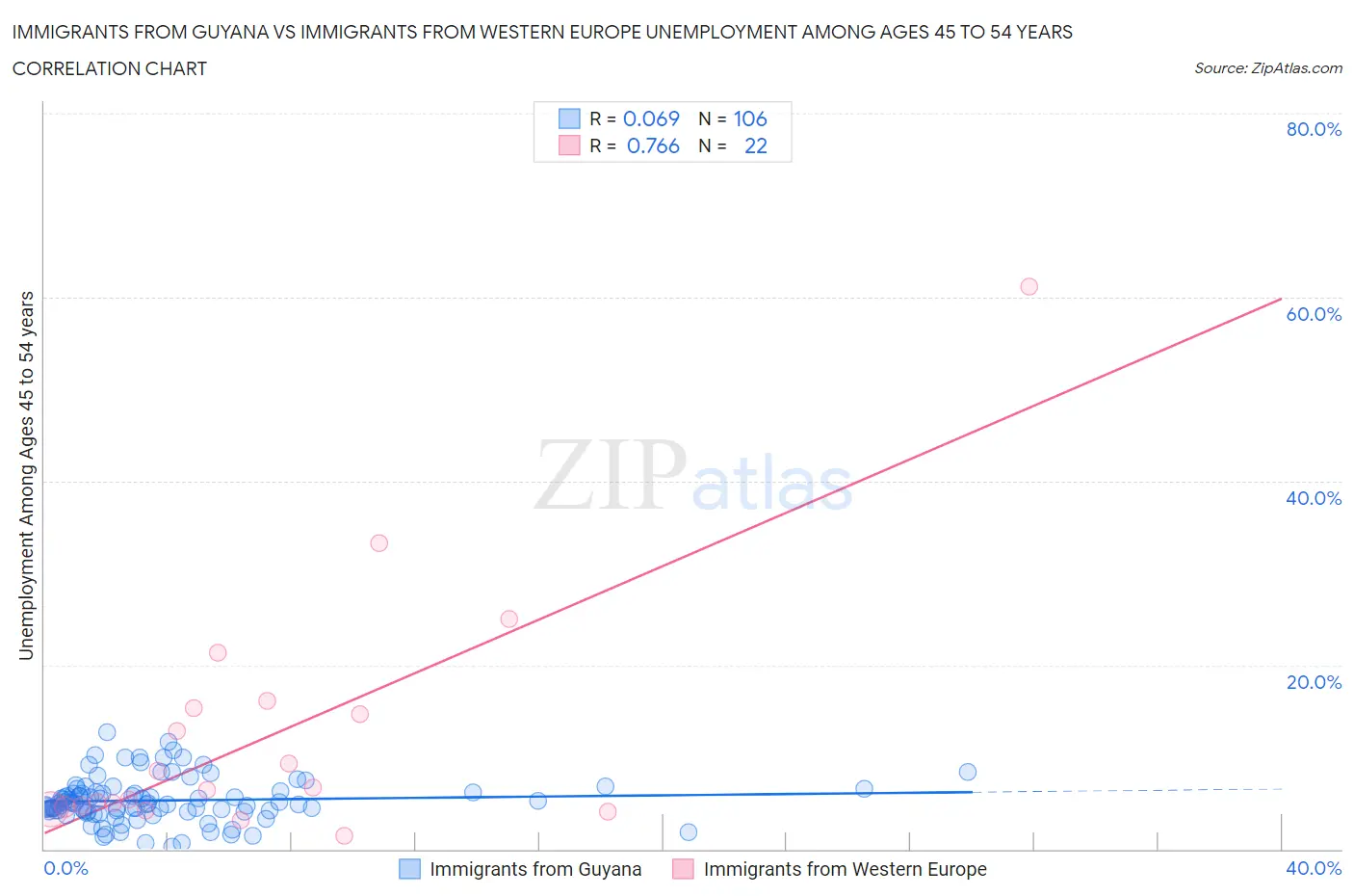Immigrants from Guyana vs Immigrants from Western Europe Unemployment Among Ages 45 to 54 years