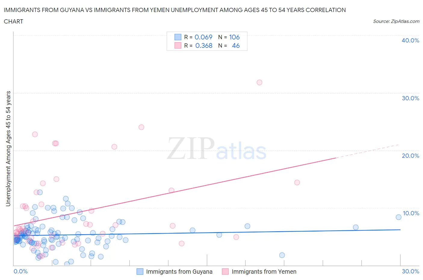 Immigrants from Guyana vs Immigrants from Yemen Unemployment Among Ages 45 to 54 years