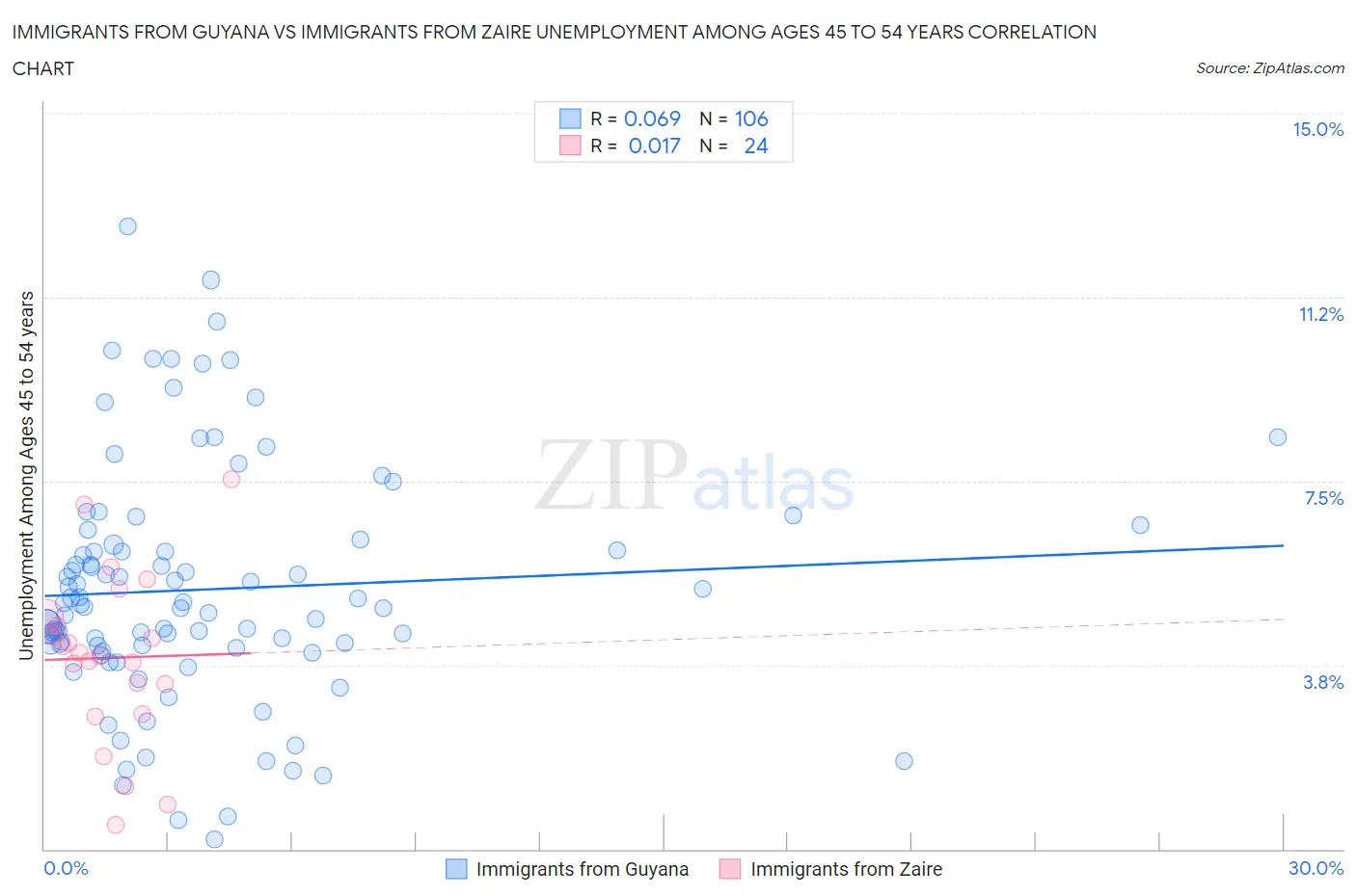 Immigrants from Guyana vs Immigrants from Zaire Unemployment Among Ages 45 to 54 years