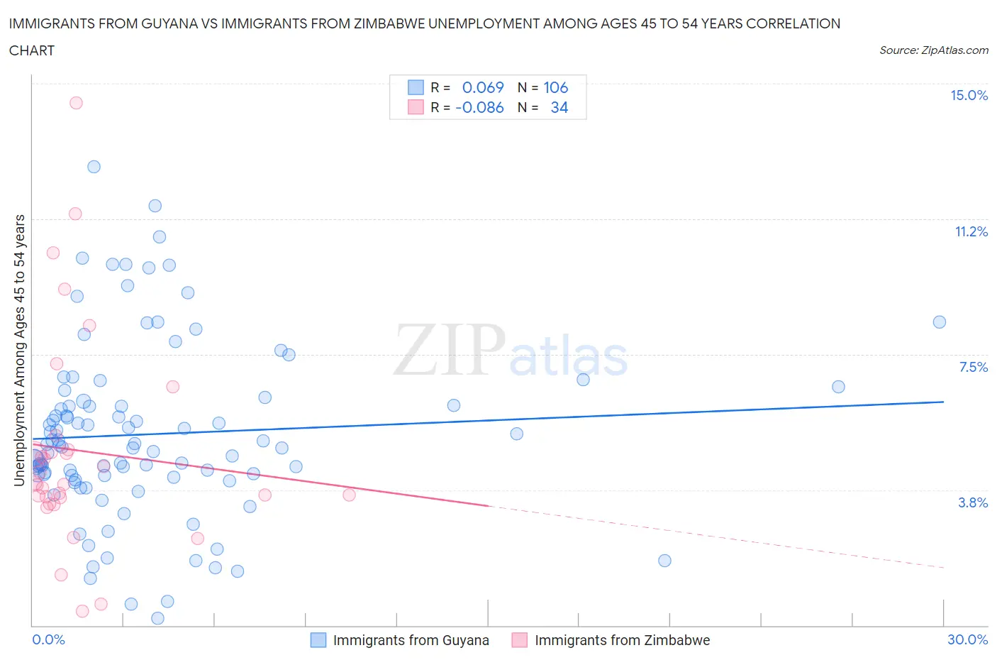 Immigrants from Guyana vs Immigrants from Zimbabwe Unemployment Among Ages 45 to 54 years