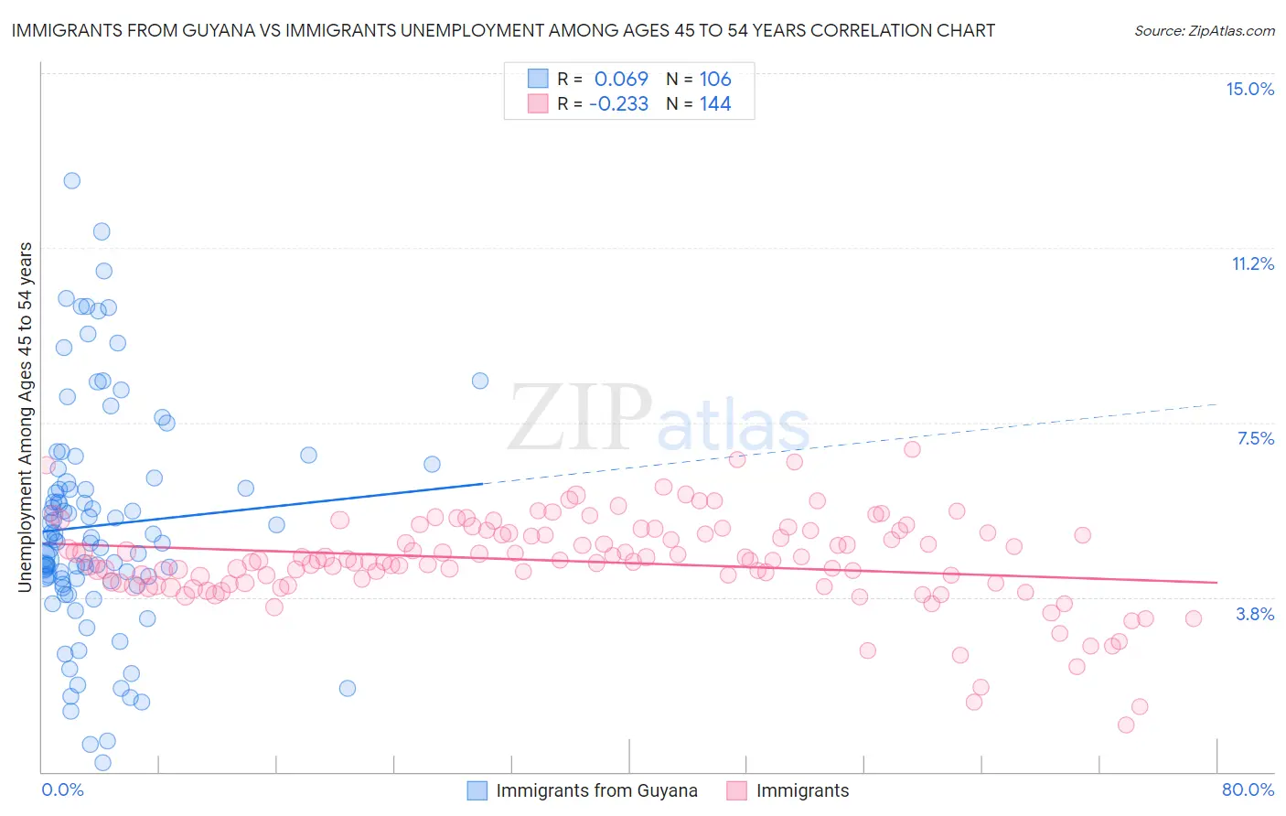 Immigrants from Guyana vs Immigrants Unemployment Among Ages 45 to 54 years