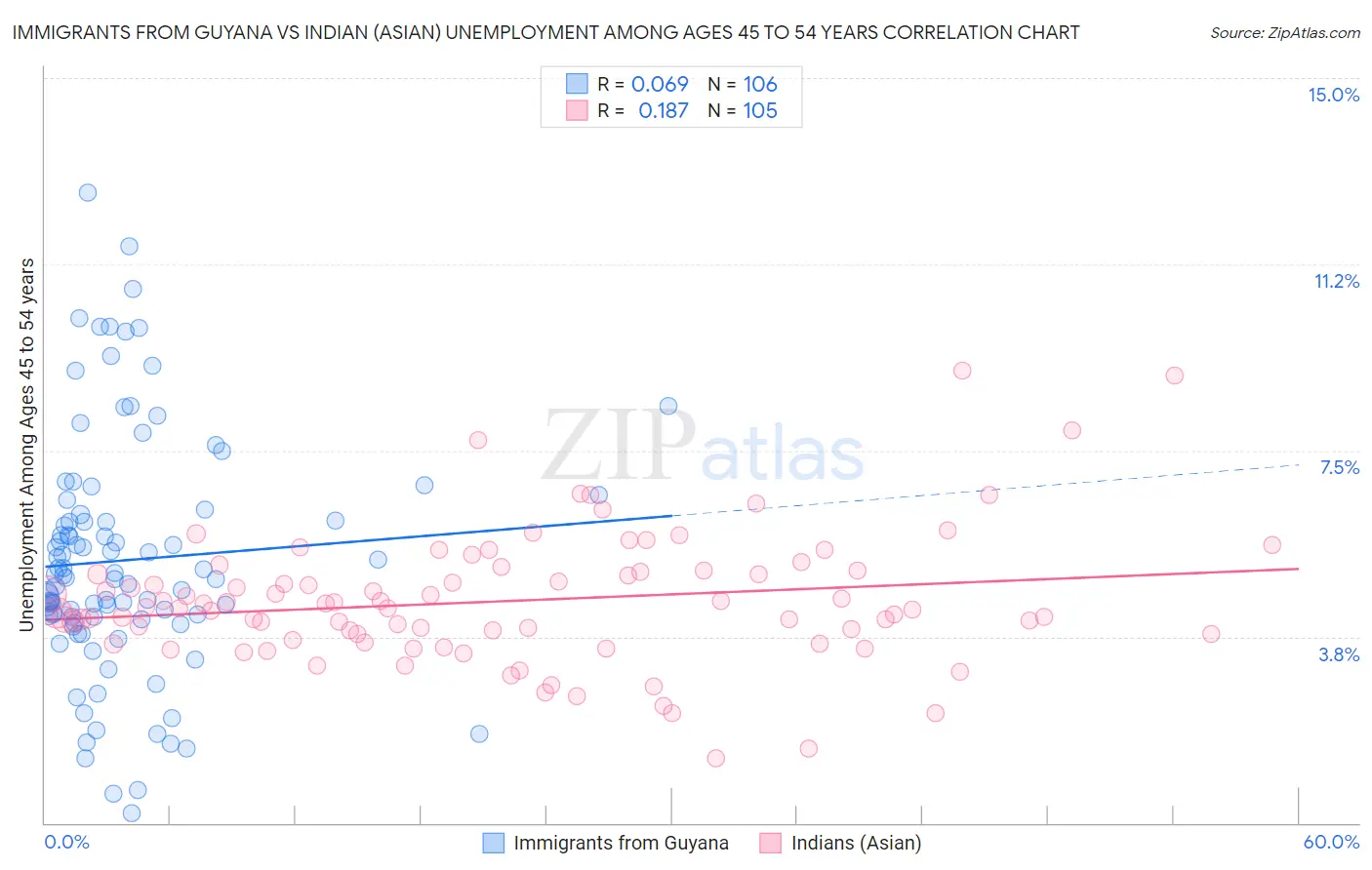 Immigrants from Guyana vs Indian (Asian) Unemployment Among Ages 45 to 54 years
