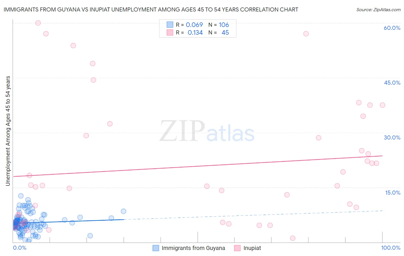 Immigrants from Guyana vs Inupiat Unemployment Among Ages 45 to 54 years
